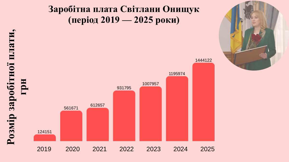 Заробітна плата Світлани Онищук