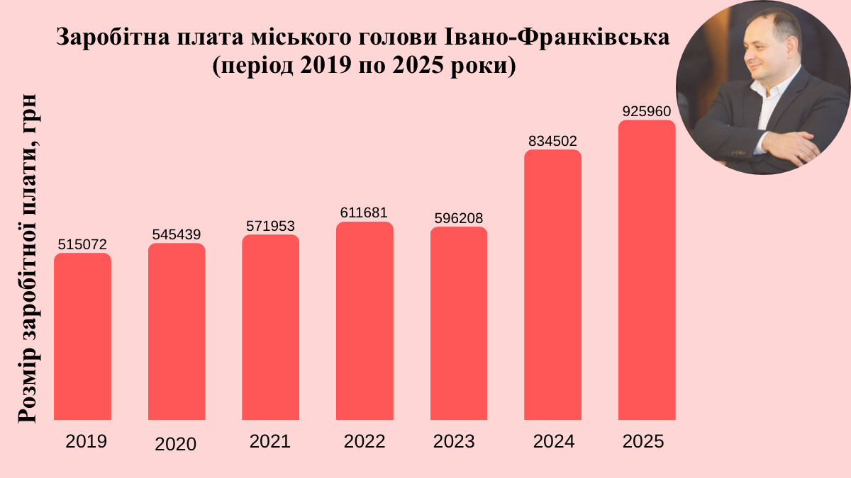 Заробітна плата міського голови Івано-Франківська