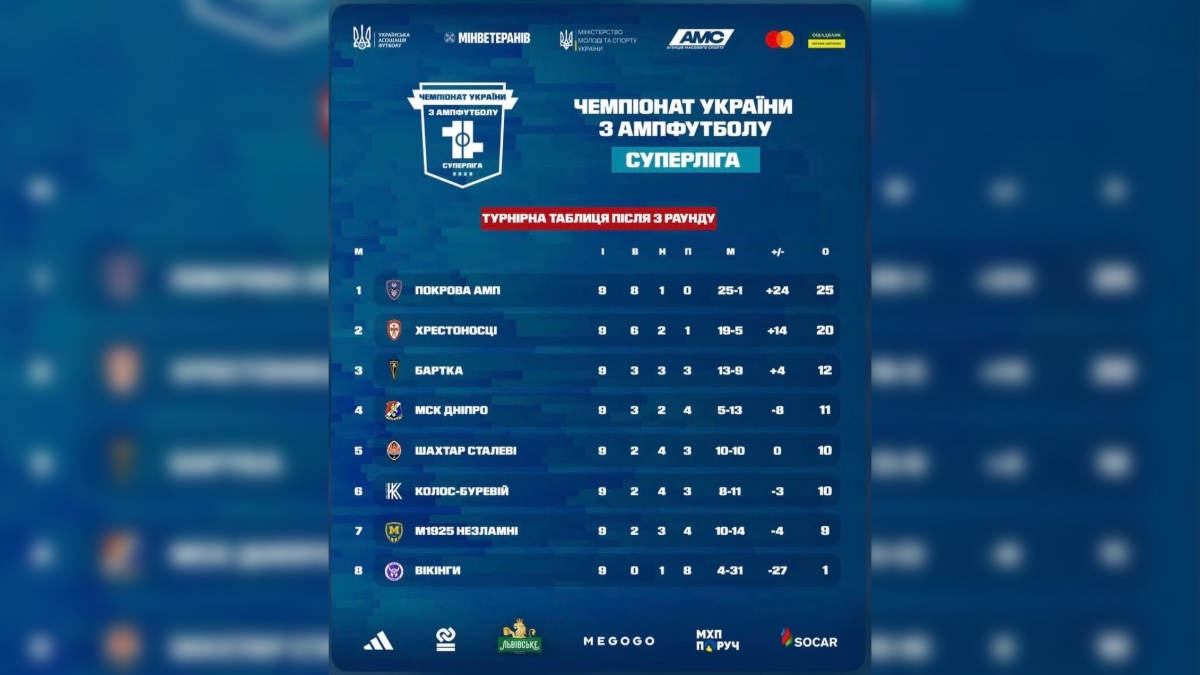 Турнірна таблиця після 3 раунду Чемпіонату України з ампфутболу. Супреліга