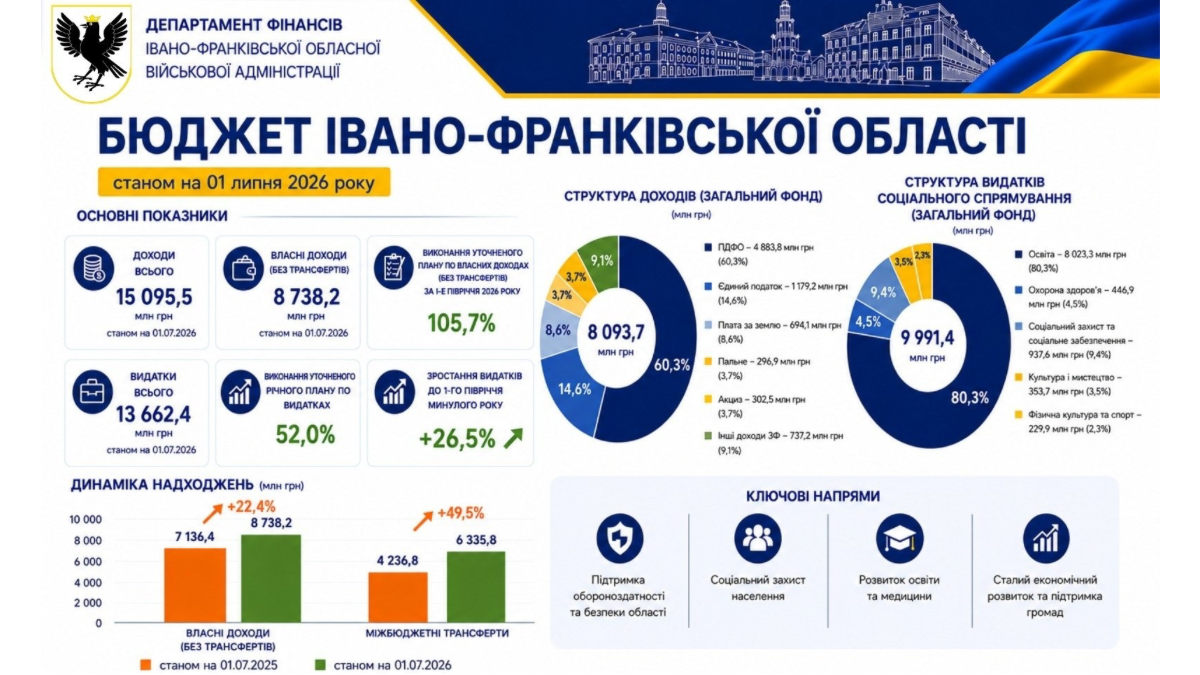 доходи бюджету Прикарпаття