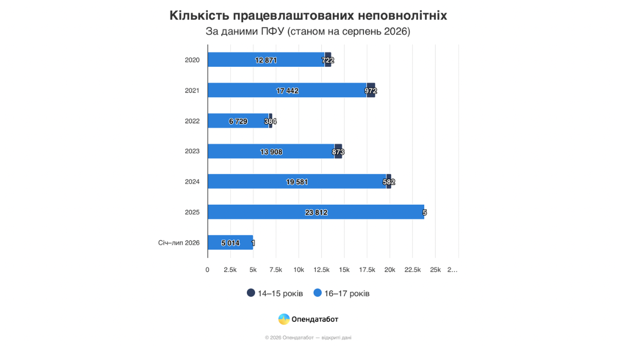 Скільки підлітків офіційно працевлаштовані на Прикарпатті