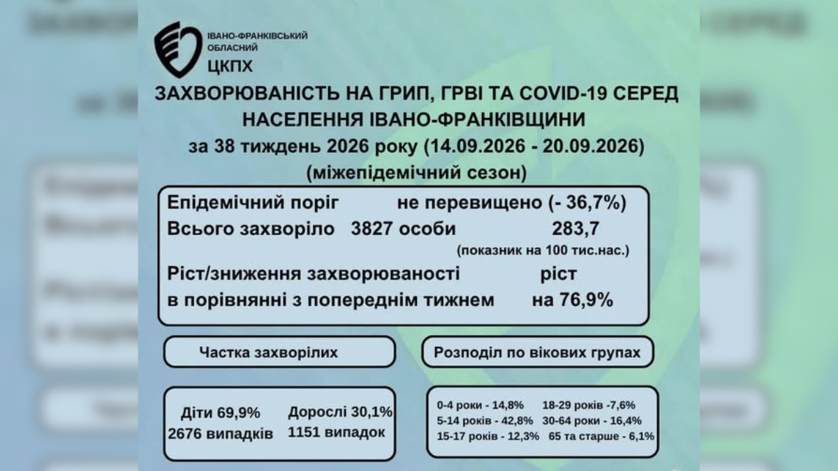 На Прикарпатті зросла захворюваність на сезонні інфекції