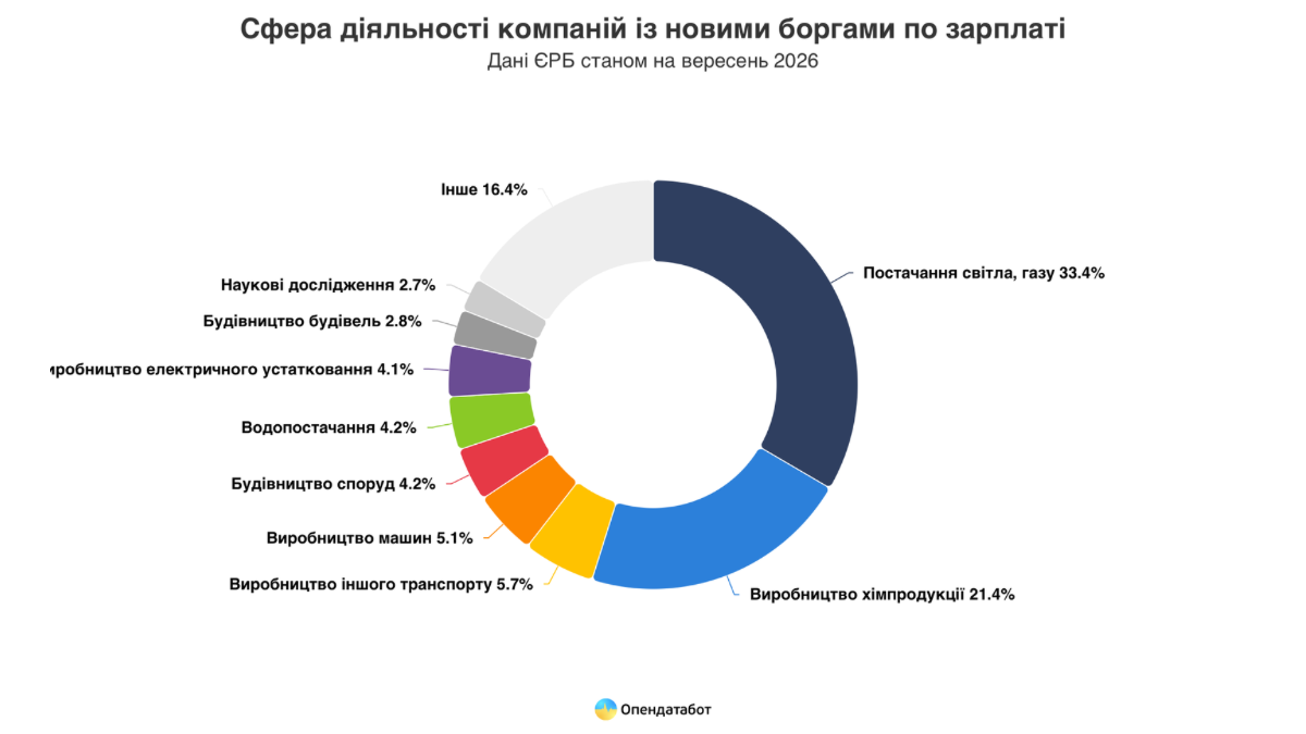 Скільки боргів по зарплаті зафіксували на Прикарпатті у 2025 році