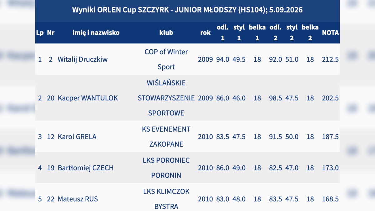 Результати ORLEN Cup 5 вересня 2026 року. Джерело: skijumping.pl