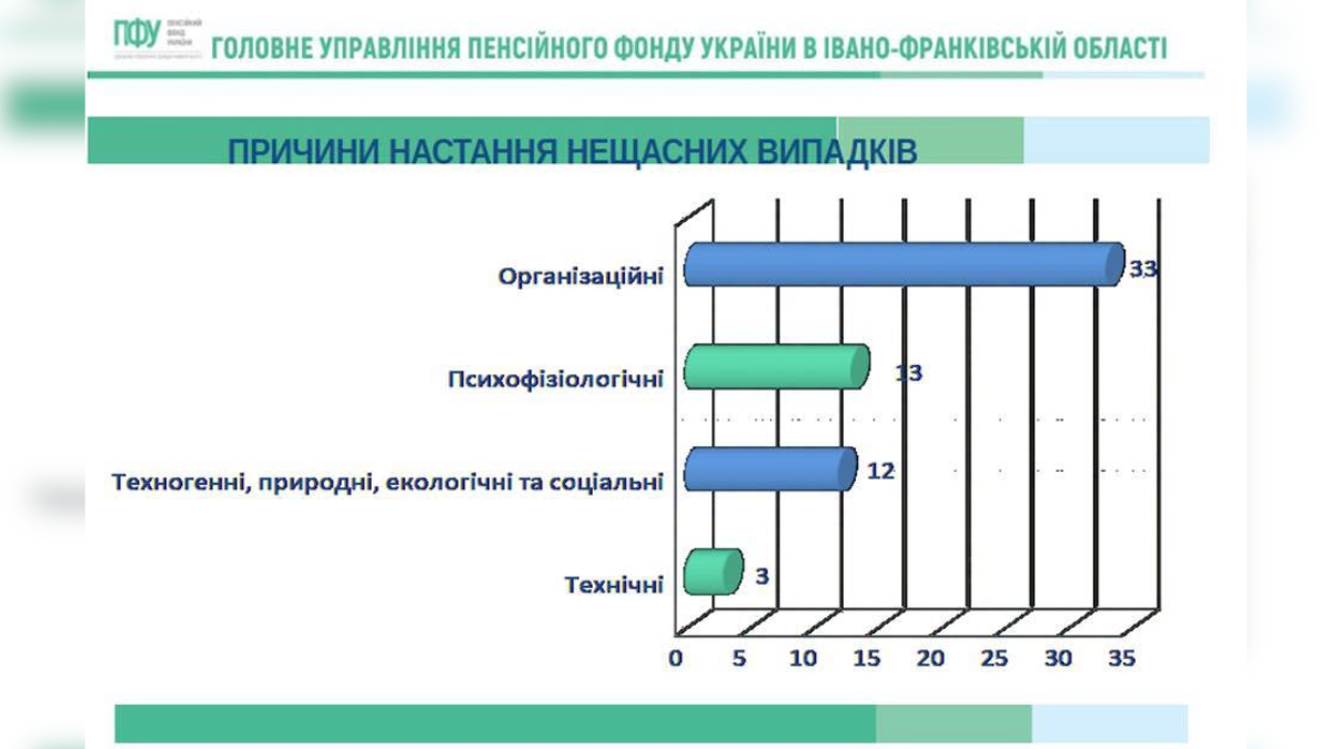 Статистика виробничого травматизму на Франківщині за 9 місяців