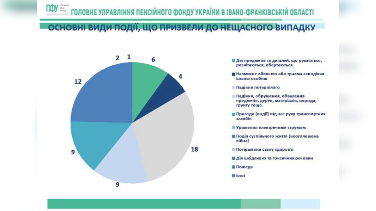 Статистика виробничого травматизму на Франківщині за 9 місяців