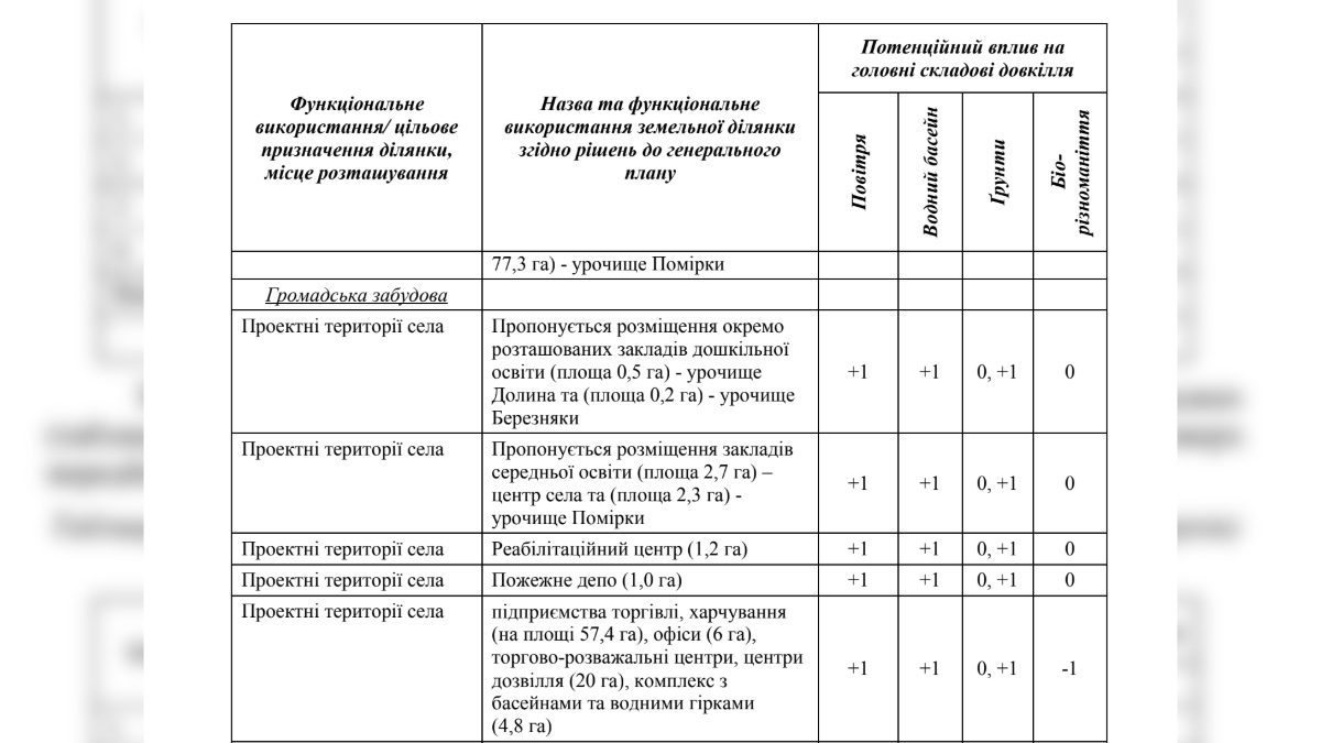 Громадська забудова згідно з проєктом генплану Драгомирчан