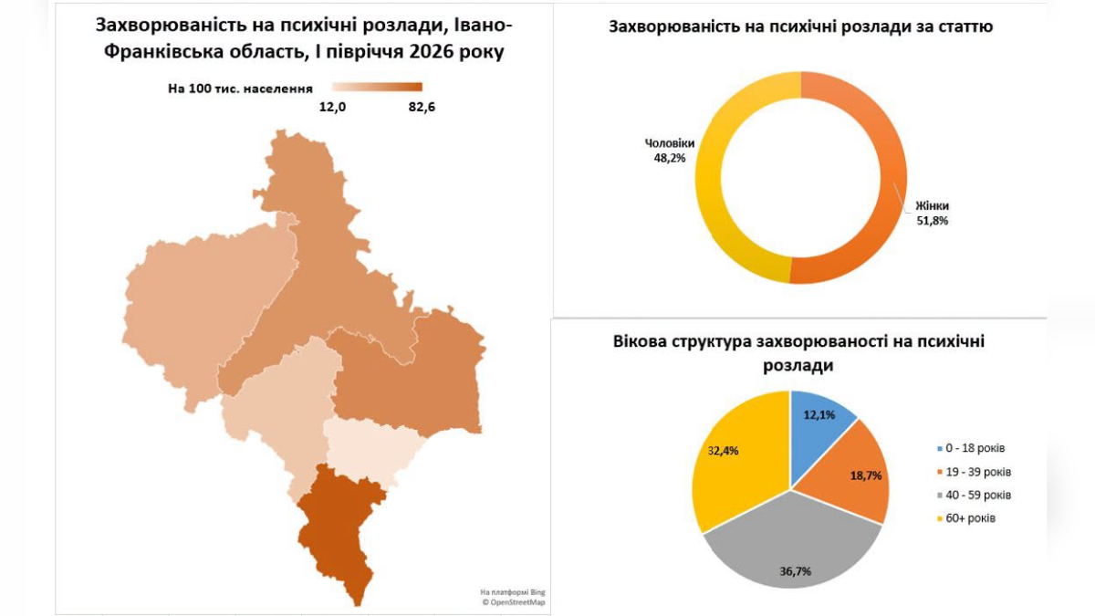 На Прикарпатті зросла захворюваність на психічні розлади
